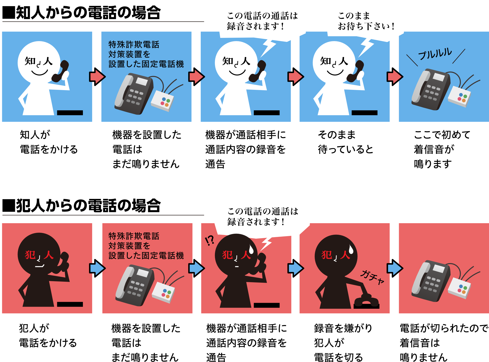 特殊詐欺電話対策機器の作動のイメージ