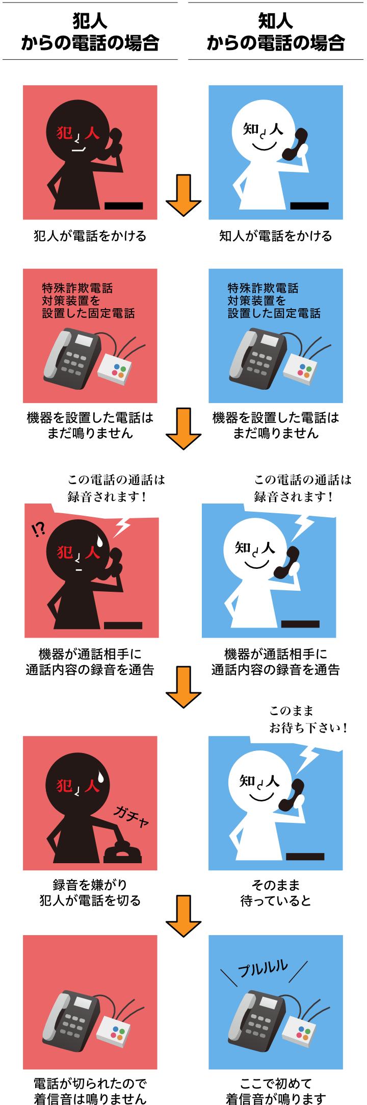 特殊詐欺電話対策機器の作動のイメージ